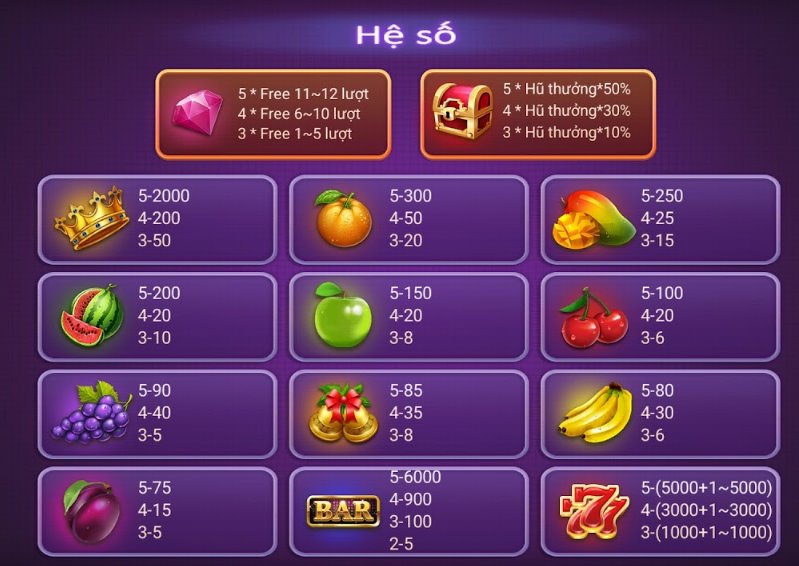 Hệ số tiền thưởng game Trái cây Dwin 68